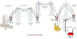 structure-of-power-system