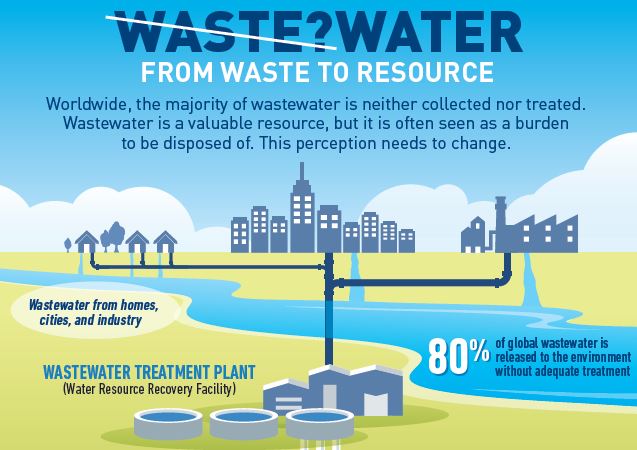 Wastewater Chemical Treatment Processes