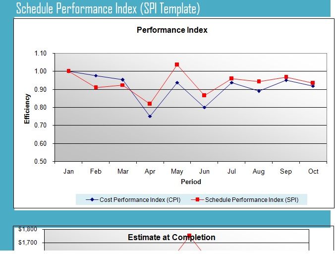 Schedule performance index SPI and schedule variance SV
