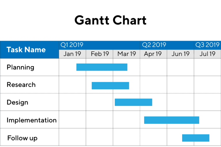 Advantages and disadvantages of Gantt charts