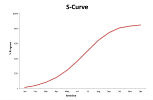 project S curve for cumulative costs