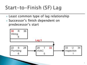 Start to Finish (SF) network diagram example with lag