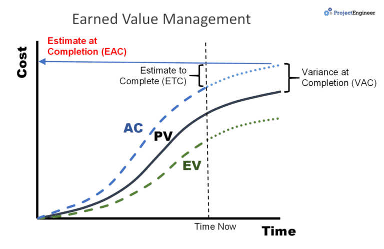 Earned value analysis explained for project management
