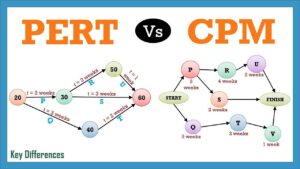 Introduction to CPM network diagrams
